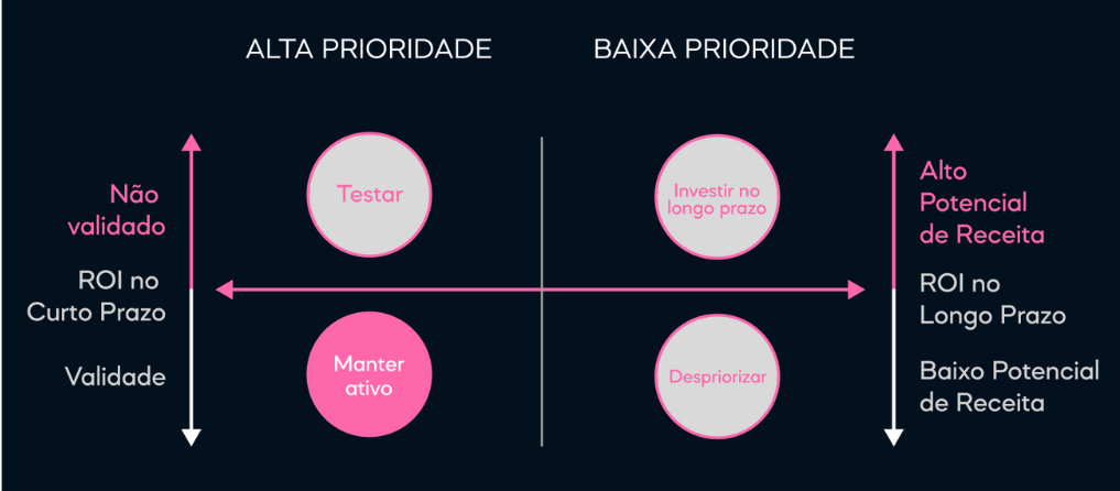 Gráfico de matriz de decisão